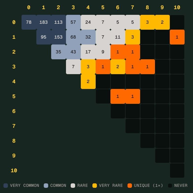 世界杯“Scorigami”是什么？德国差点创造新比分纪录